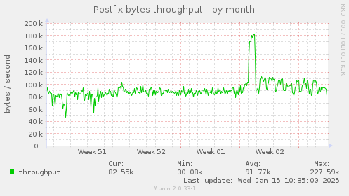 Postfix bytes throughput