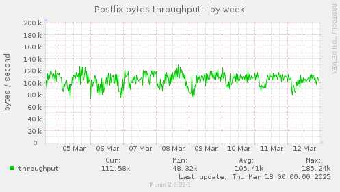 Postfix bytes throughput