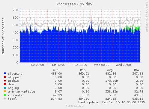 Processes