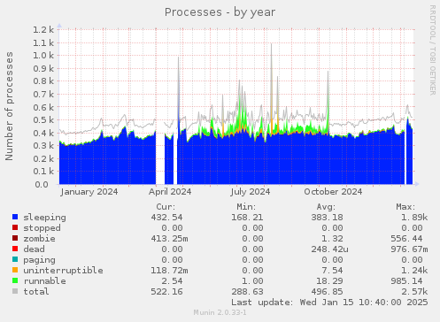 yearly graph