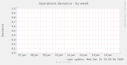 Operations deviance