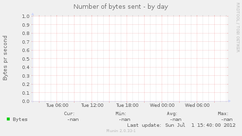 Number of bytes sent