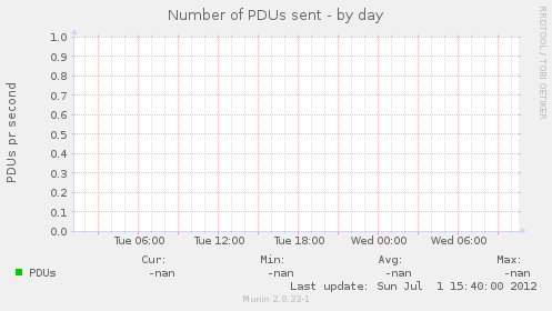 Number of PDUs sent