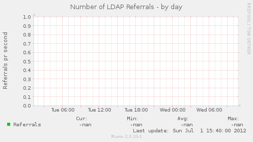 Number of LDAP Referrals