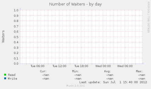 Number of Waiters