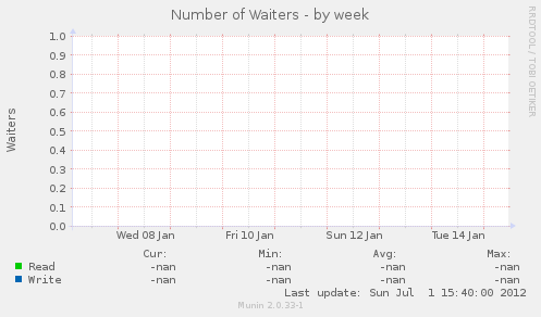 Number of Waiters