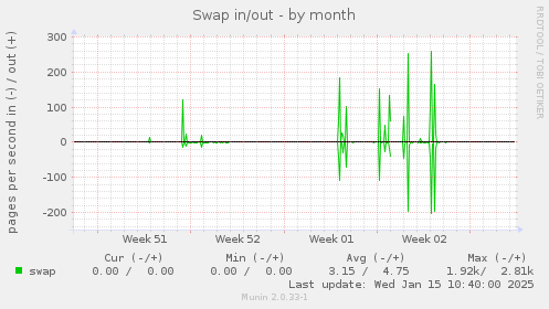 Swap in/out