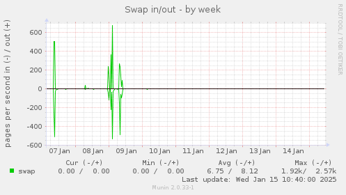 Swap in/out