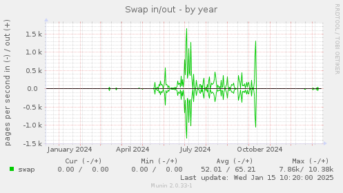 Swap in/out