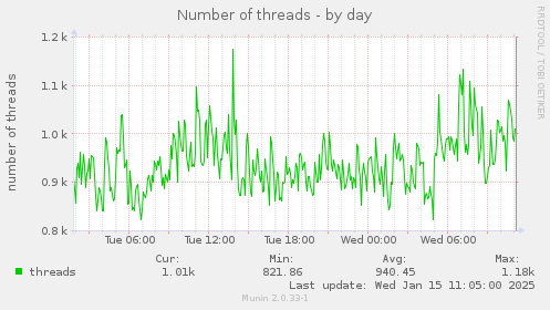 Number of threads