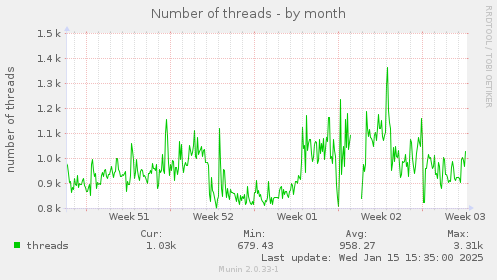 monthly graph