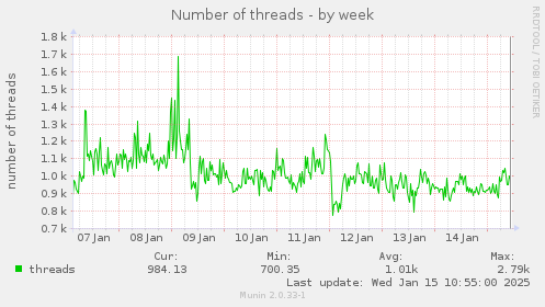 Number of threads