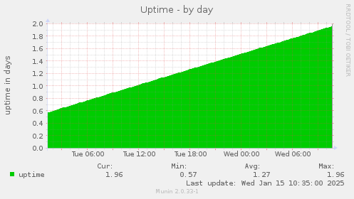 Uptime