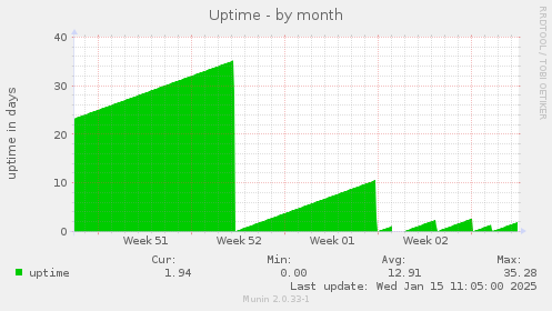 Uptime