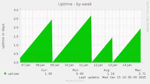 Uptime