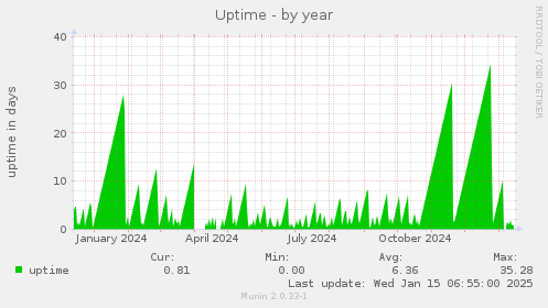 Uptime