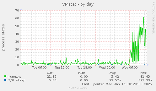 VMstat