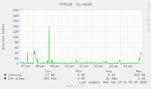 VMstat