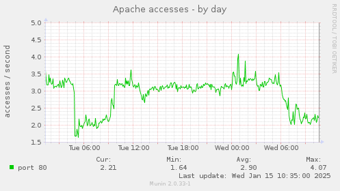 Apache accesses