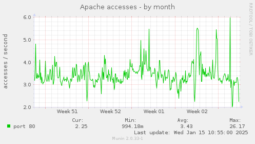 Apache accesses