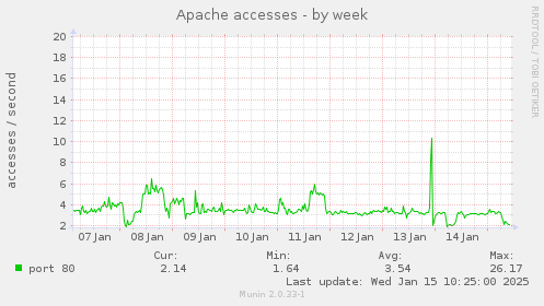 Apache accesses