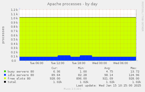 Apache processes