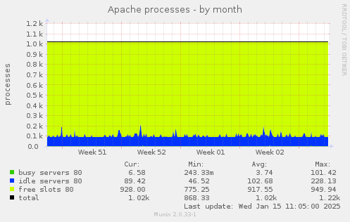 Apache processes