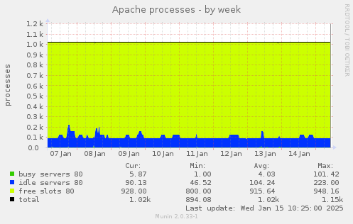 Apache processes