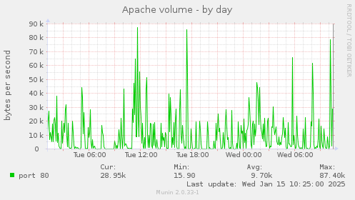 Apache volume