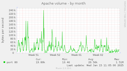 Apache volume