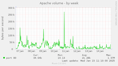 Apache volume