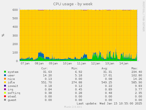 CPU usage