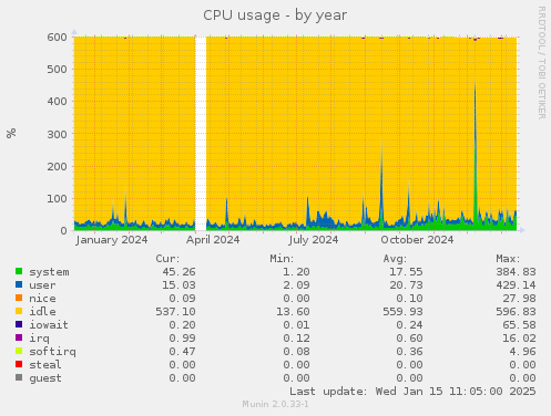 CPU usage