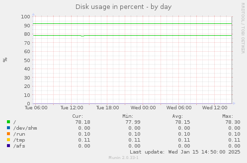 daily graph