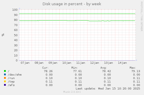 Disk usage in percent