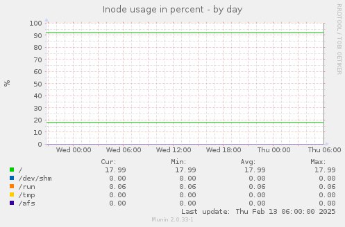 Inode usage in percent