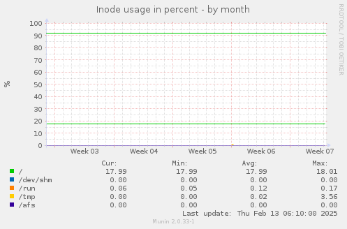 Inode usage in percent