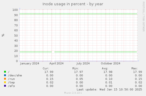 Inode usage in percent