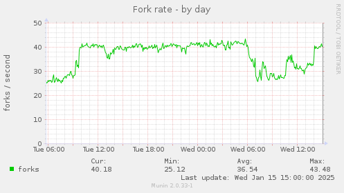 daily graph