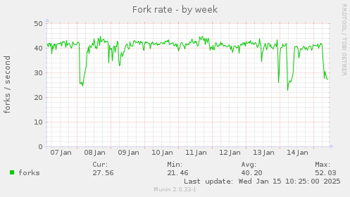 Fork rate