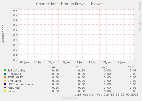 Connections through firewall