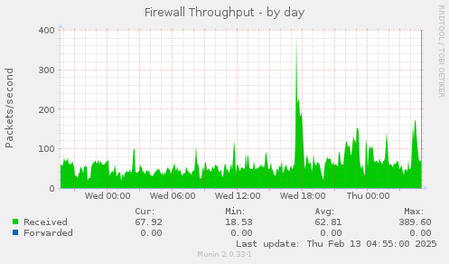 Firewall Throughput