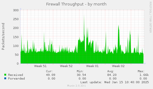 Firewall Throughput