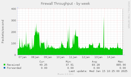 Firewall Throughput