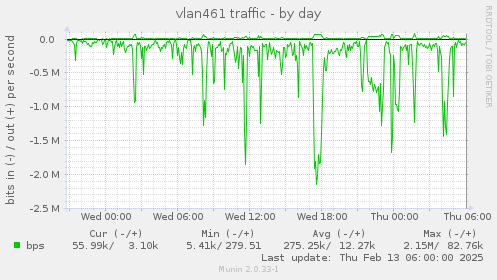 vlan461 traffic