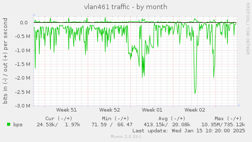 vlan461 traffic