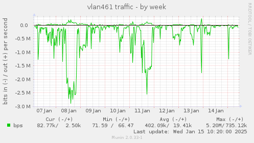 vlan461 traffic