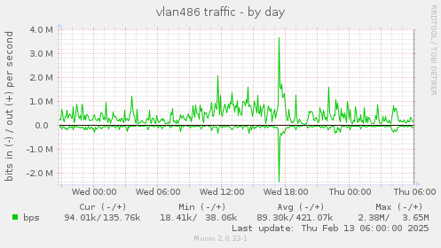 vlan486 traffic