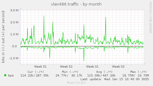 vlan486 traffic