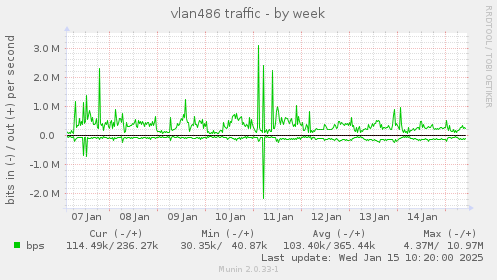 vlan486 traffic